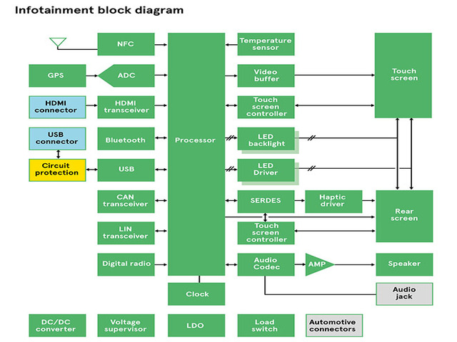 V2V-V2X blcok diagram